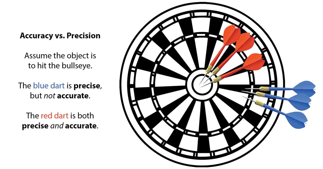 Accuracy vs Precision