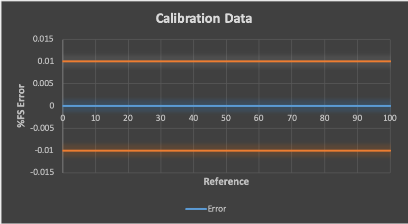 How to Choose the Correct Type of Calibration
