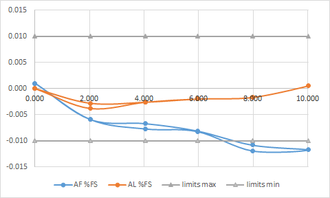 As Found As Left Chart