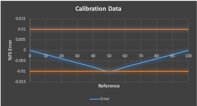 How to Choose the Correct Type of Calibration
