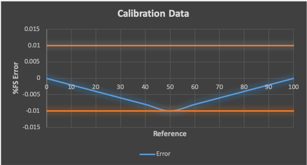 Before - As Found Data