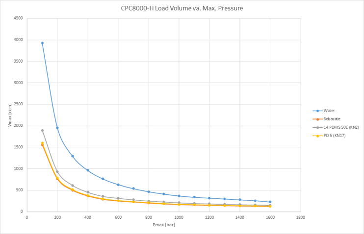 CPC8000-H oil v water