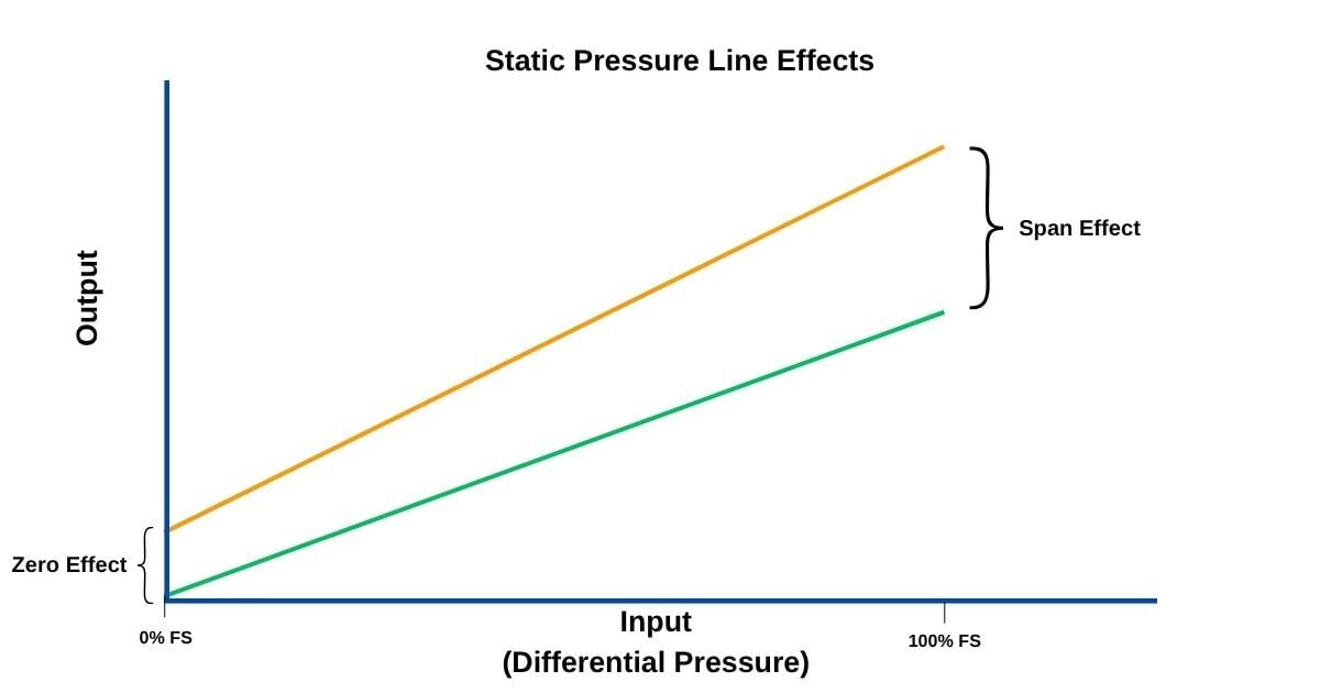 What Is Static Line Pressure And Why Is It Important?