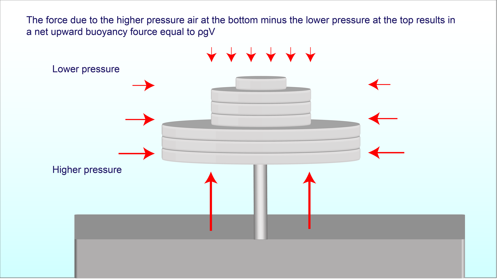 How Does Air Buoyancy Affect High Accuracy Pressure?