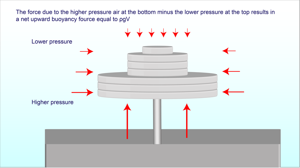 How Does Air Buoyancy Affect High Accuracy Pressure?