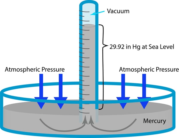 Mercury Manometer