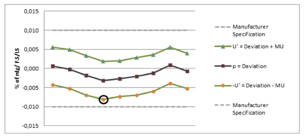 Measurement Uncertainty