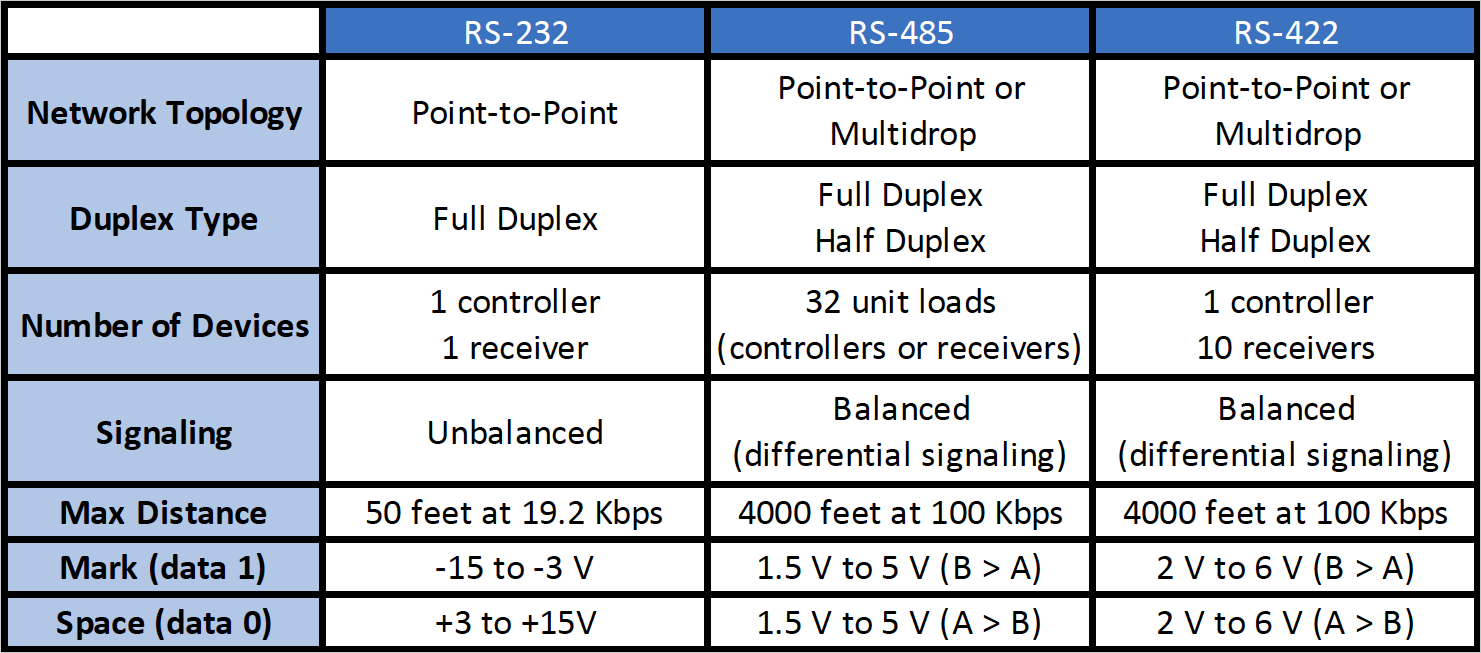 Serial Comm Table