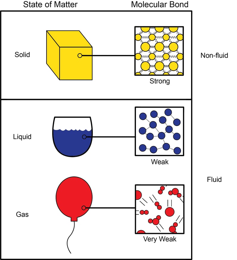 What Exactly Is The Compressibility Of Fluids?